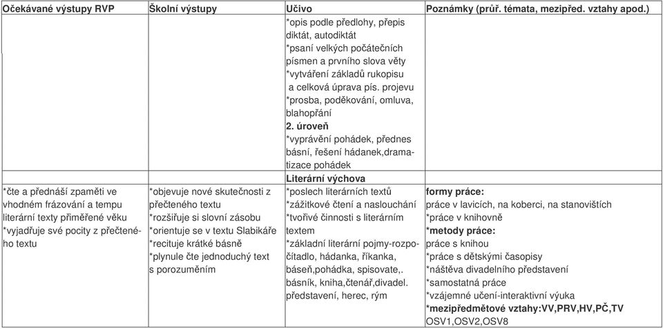 a tempu peteného textu *zážitkové tení a naslouchání práce v lavicích, na koberci, na stanovištích literární texty pimené vku *rozšiuje si slovní zásobu *tvoivé innosti s literárním *práce v knihovn