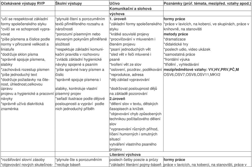knihovn, na stanovišti vovat *porozumí písemným nebo *krátké souvislé projevy metody práce *píše písmena a íslice podle mluveným pokynm pimené *procviování v mluveném i *dramatizace normy v pirozené