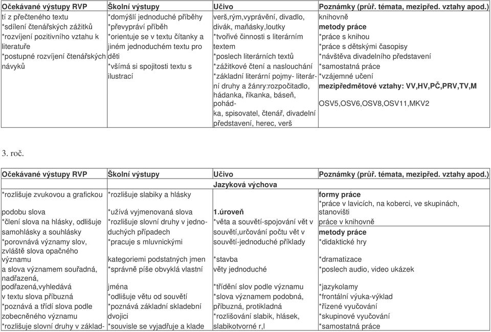 literárních text *návštva divadelního pedstavení návyk *všímá si spojitosti textu s *zážitkové tení a naslouchání *samostatná práce ilustrací *základní literární pojmy- literár- *vzájemné uení ní