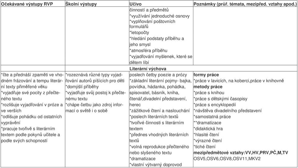 v lavicích, na koberci,práce v knihovn ní texty pimené vku *domýšlí píbhy povídka, hádanka, pohádka, metody práce *vyjaduje své pocity z pete- *vyjaduje svj postoj k pete- spisovatel, básník, kniha,