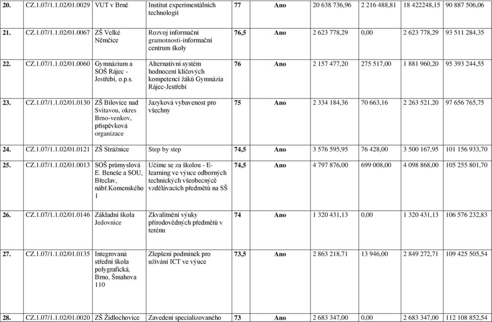 0130 ZŠ Bílovice nad Svitavou, okres Brno-venkov, příspěvková organizace Rozvoj informační gramotnosti-informační centrum školy Alternativní systém hodnocení klíčových kompetencí ţáků Gymnázia