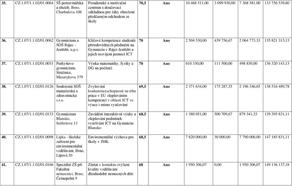 581,00 133 756 539,80 36. CZ.1.07/1.1.02/01.0062 Gymnázium a SOŠ Rájec - Jestřebí, o.p.s. 37. CZ.1.07/1.1.02/01.0031 Purkyňovo gymnázium, Stráţnice, Masarykova 379 38. CZ.1.07/1.1.02/01.0126 Soukromá SOŠ manaţerská a zdravotnická s.