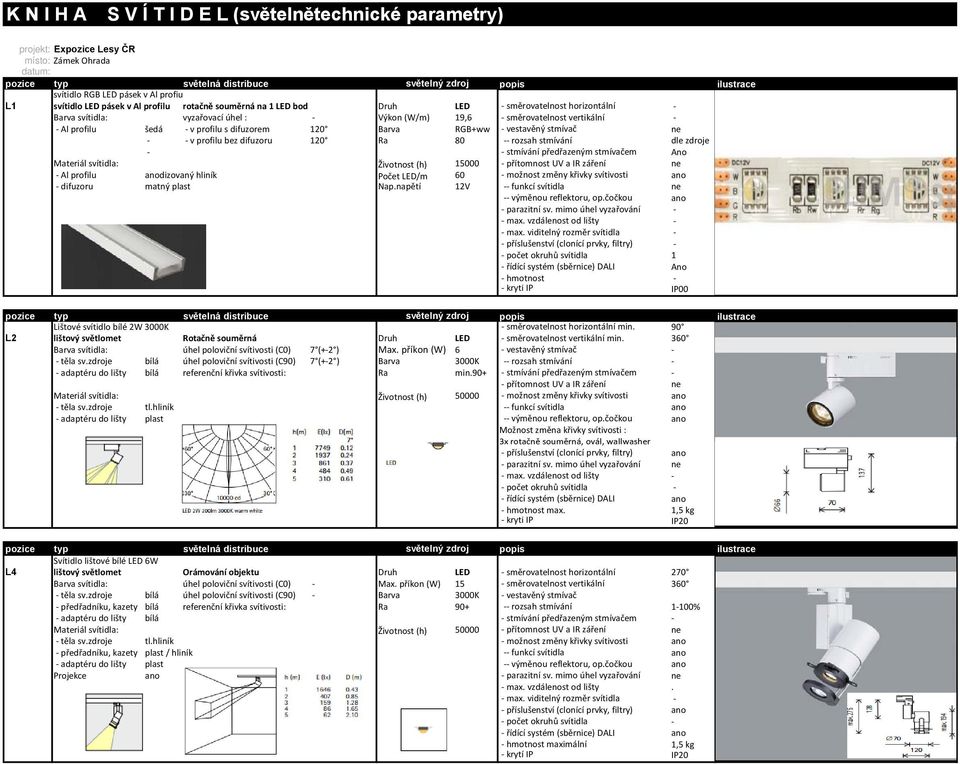 v profilu bez difuzoru 120 Ra 80 rozsah stmívání dle zdroje stmívání předřazeným stmívačem Ano Materiál svítidla: Životnost (h) 15000 Al profilu dizovaný hliník Počet LED/m 60 možnost změny křivky