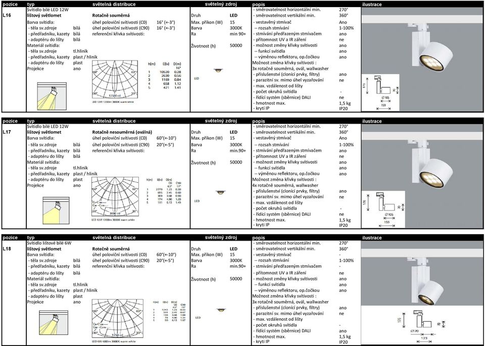 (sběrnice) DALI ne Svítidlo bílé LED 12W L17 lištový světlomet Rotačně nesouměrná (oválná) Barva svítidla: úhel poloviční svítivosti (C0) 60 (+ 10 ) Max. příkon (W) 15 vestavěný stmívač Ano těla sv.