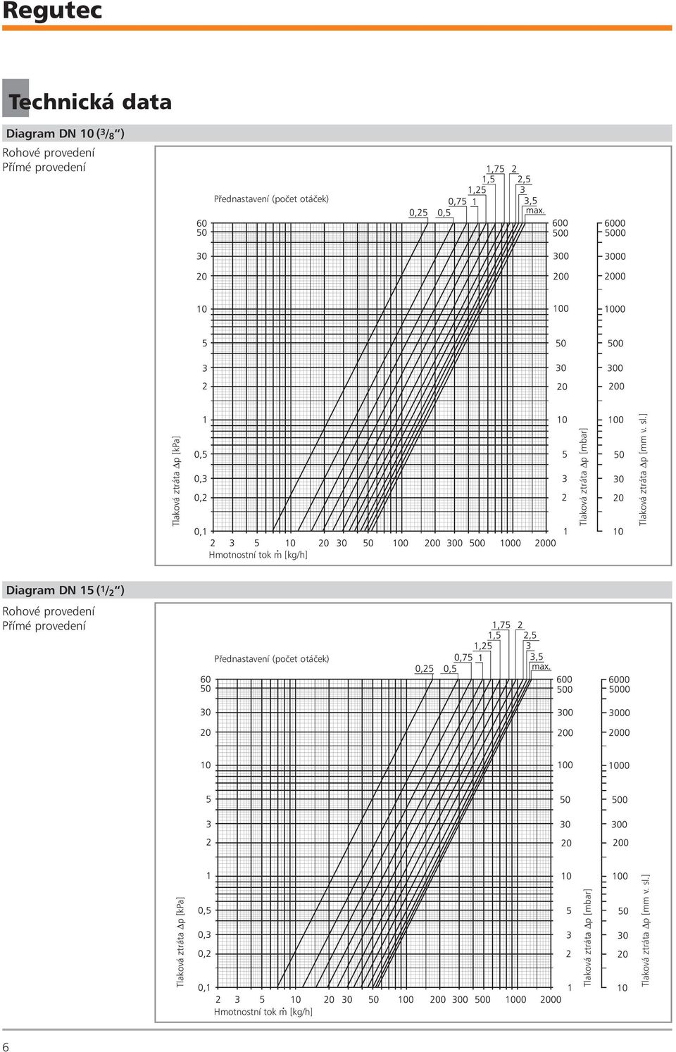 ] Hmotnostní tok m [kg/h] Diagram DN 15 ( 1 / 2 ) Pøednastavení (poèet otáèek)