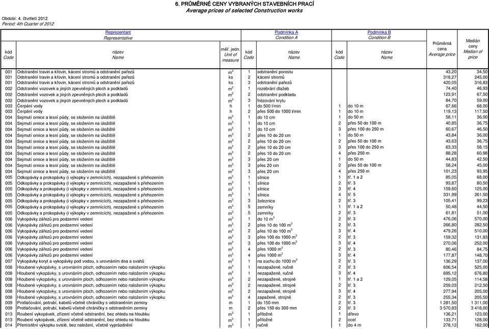 podkladů m 2 1 rozebrání dlažeb 74,40 46,93 002 Odstranění vozovek a jiných zpevněných ploch a podkladů m 2 2 odstranění podkladu 123,91 67,50 002 Odstranění vozovek a jiných zpevněných ploch a