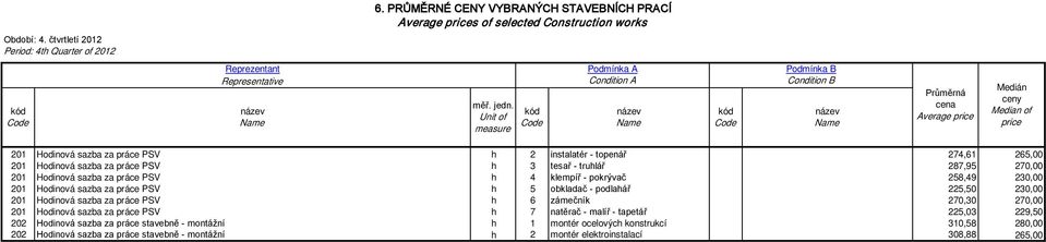 Hodinová sazba za práce PSV h 6 zámečník 270,30 270,00 201 Hodinová sazba za práce PSV h 7 natěrač - malíř - tapetář 225,03 229,50 202 Hodinová sazba za