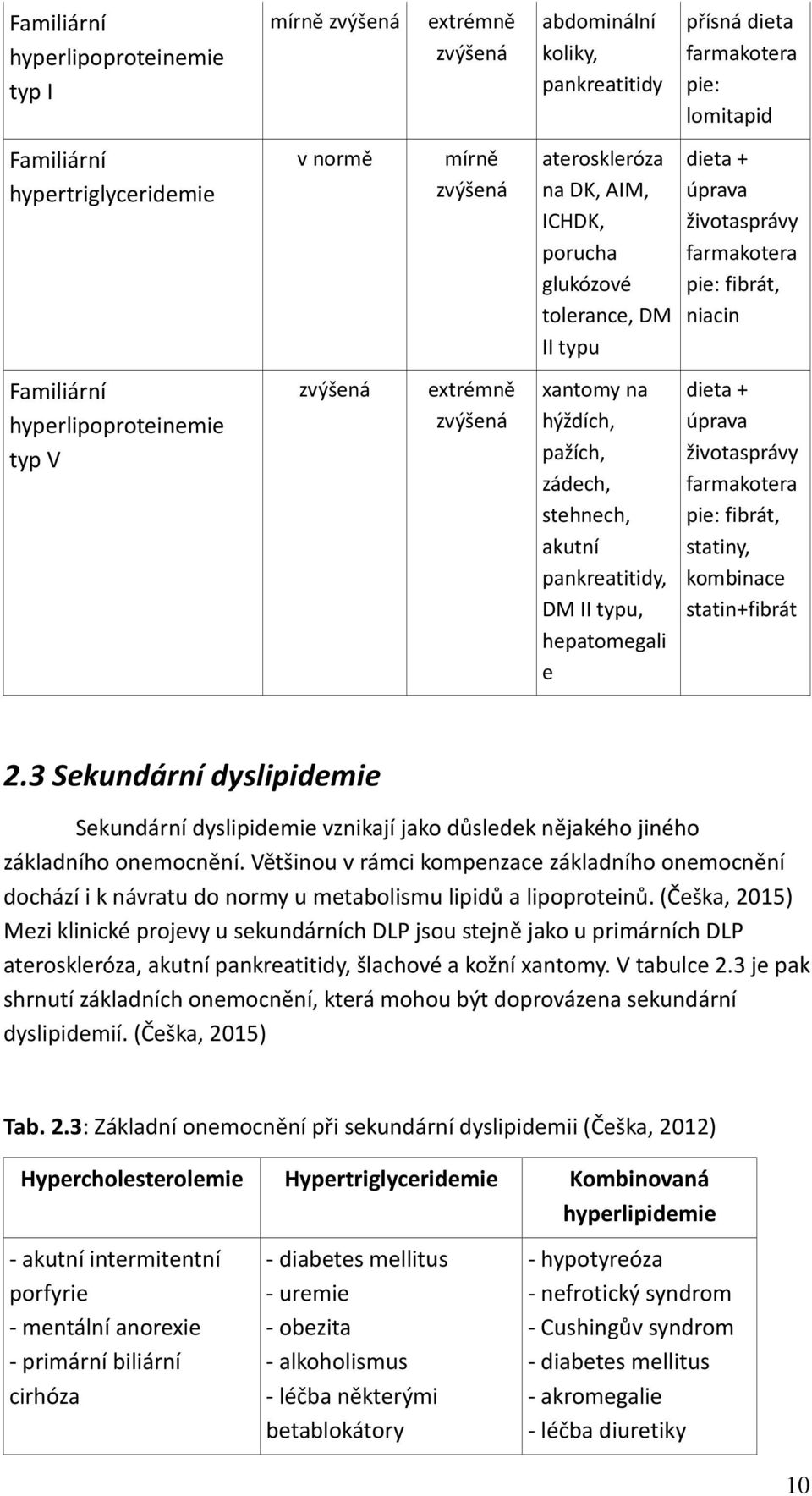 dieta farmakotera pie: lomitapid dieta + úprava životasprávy farmakotera pie: fibrát, niacin dieta + úprava životasprávy farmakotera pie: fibrát, statiny, kombinace statin+fibrát 2.