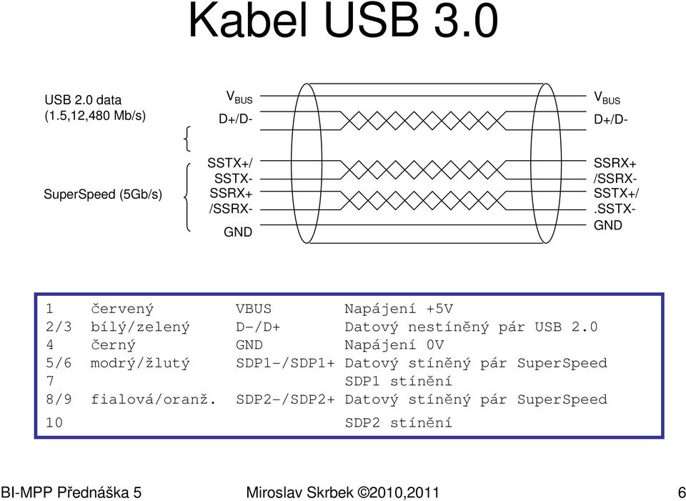 SSTX- GND 1 červený VBUS Napájení +5V 2/3 bílý/zelený D-/D+ Datový nestíněný pár USB 2.