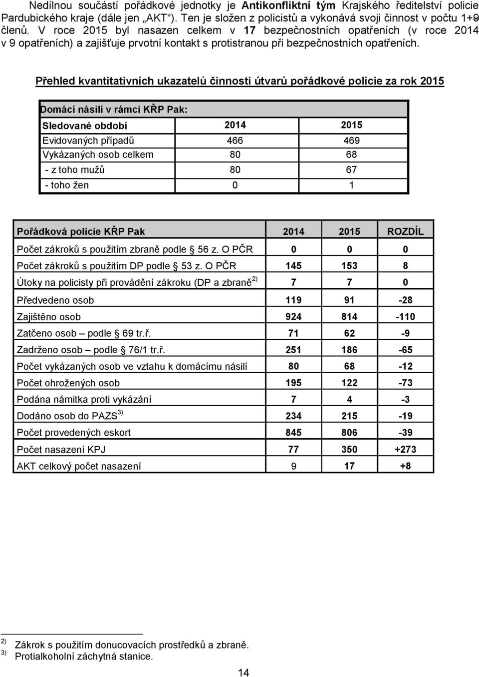 Přehled kvantitativních ukazatelů činnosti útvarů pořádkové policie za rok 2015 Domácí násilí v rámci KŘP Pak: Sledované období 2014 2015 Evidovaných případů 466 469 Vykázaných osob celkem 80 68 - z