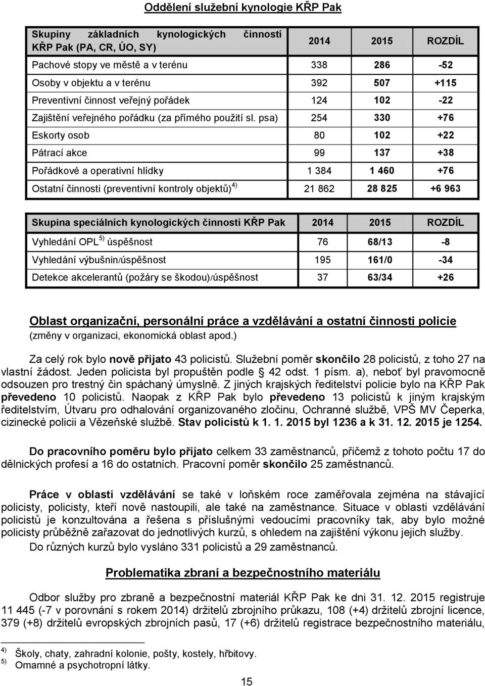 psa) 254 330 +76 Eskorty osob 80 102 +22 Pátrací akce 99 137 +38 Pořádkové a operativní hlídky 1 384 1 460 +76 Ostatní činnosti (preventivní kontroly objektů) 4) 21 862 28 825 +6 963 Skupina