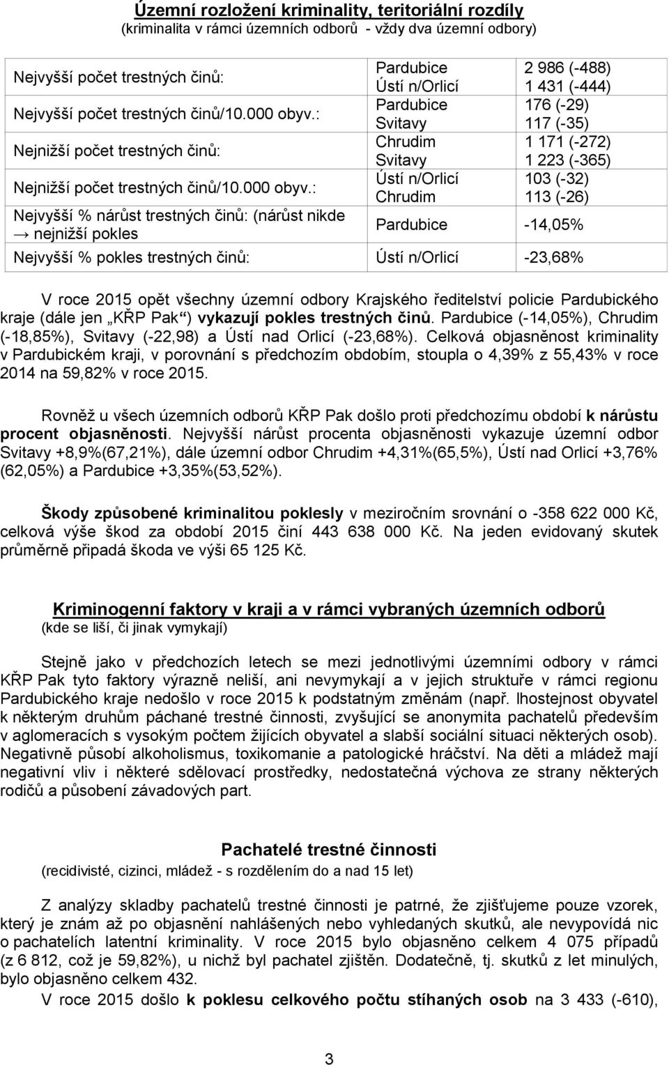 : Nejvyšší % nárůst trestných činů: (nárůst nikde nejnižší pokles Pardubice Ústí n/orlicí Pardubice Svitavy Chrudim Svitavy Ústí n/orlicí Chrudim 2 986 (-488) 1 431 (-444) 176 (-29) 117 (-35) 1 171