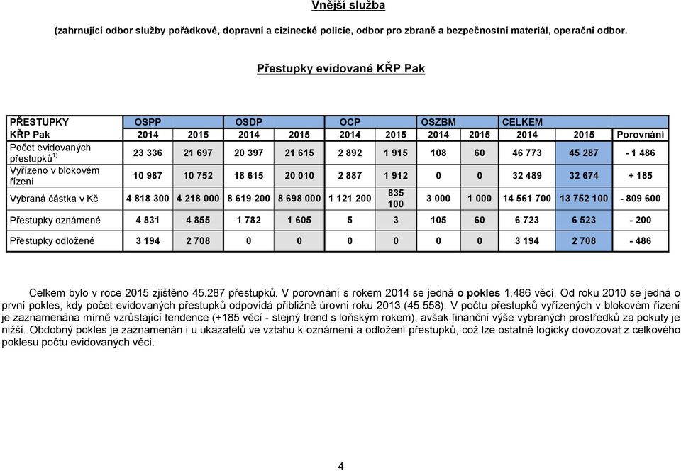 60 46 773 45 287-1 486 přestupků Vyřízeno v blokovém řízení 10 987 10 752 18 615 20 010 2 887 1 912 0 0 32 489 32 674 + 185 Vybraná částka v Kč 4 818 300 4 218 000 8 619 200 8 698 000 1 121 200 835