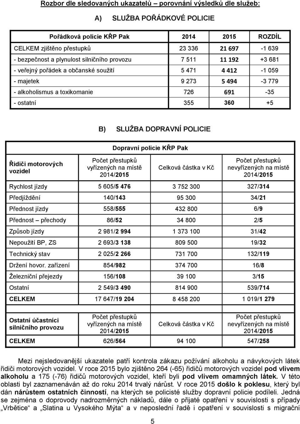 SLUŽBA DOPRAVNÍ POLICIE Řidiči motorových vozidel Dopravní policie KŘP Pak Počet přestupků vyřízených na místě 2014/2015 Celková částka v Kč Počet přestupků nevyřízených na místě 2014/2015 Rychlost