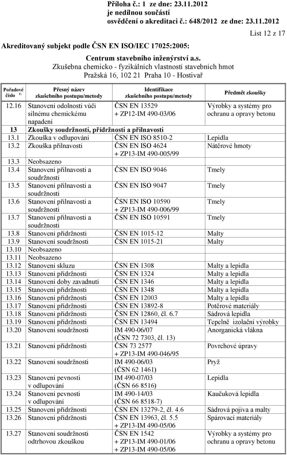 1 Zkouška v odlupování ČSN EN ISO 8510-2 Lepidla 13.2 Zkouška přilnavosti ČSN EN ISO 4624 + ZP13-IM 490-005/99 13.3 Neobsazeno 13.4 Stanovení přilnavosti a soudržnosti ČSN EN ISO 9046 Tmely 13.