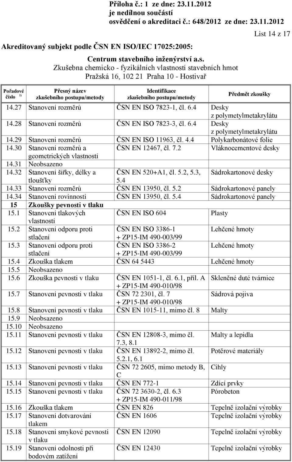 4 Sádrokartonové desky 14.33 Stanovení rozměrů ČSN EN 13950, čl. 5.2 Sádrokartonové panely 14.34 Stanovení rovinnosti ČSN EN 13950, čl. 5.4 Sádrokartonové panely 15 Zkoušky pevnosti v tlaku 15.