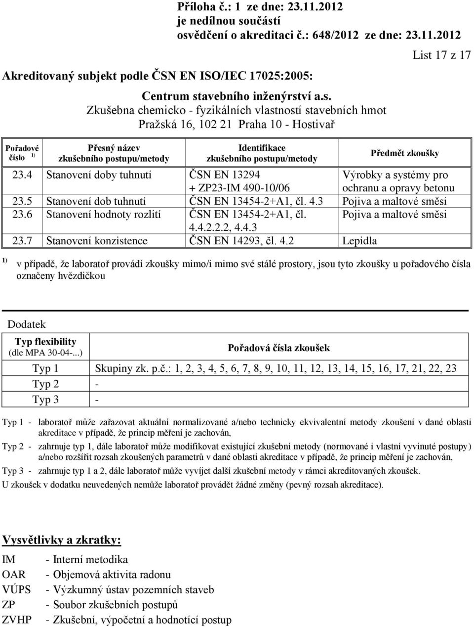 4.2.2.2, 4.4.3 23.7 Stanovení konzistence ČSN EN 14293, čl. 4.2 Lepidla 1) v případě, že laboratoř provádí zkoušky mimo/i mimo své stálé prostory, jsou tyto zkoušky u pořadového čísla označeny hvězdičkou Dodatek Typ flexibility (dle MPA 30-04-.