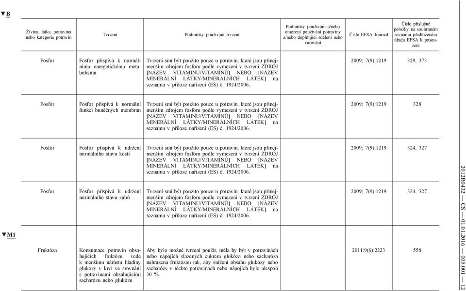 potravin obsahujících fruktózu vede k menšímu nárůstu hladiny glukózy v krvi ve srovnání s potravinami obsahujícími sacharózu nebo glukózu zdrojem fosforu podle vymezení v tvrzení ZDROJ zdrojem