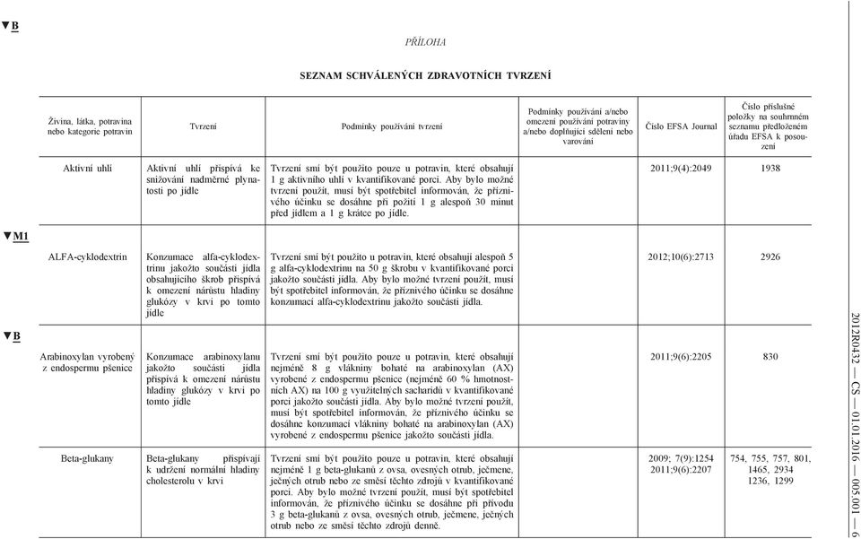 2011;9(4):2049 1938 M1 B ALFA-cyklodextrin Arabinoxylan vyrobený z endospermu pšenice Konzumace alfa-cyklodextrinu jakožto součásti jídla obsahujícího škrob přispívá k omezení nárůstu hladiny glukózy