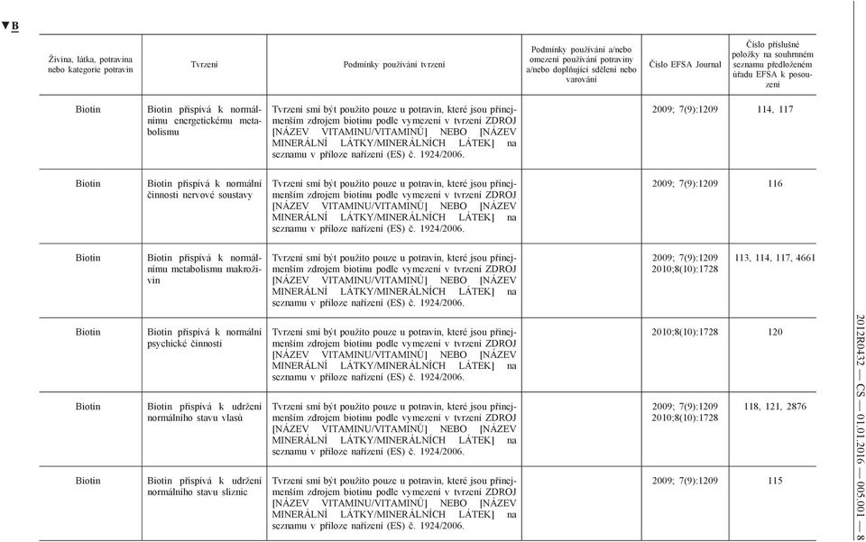 2010;8(10):1728 113, 114, 117, 4661 Biotin Biotin Biotin Biotin přispívá k normální psychické činnosti Biotin přispívá k udržení normálního stavu vlasů Biotin přispívá k udržení normálního stavu