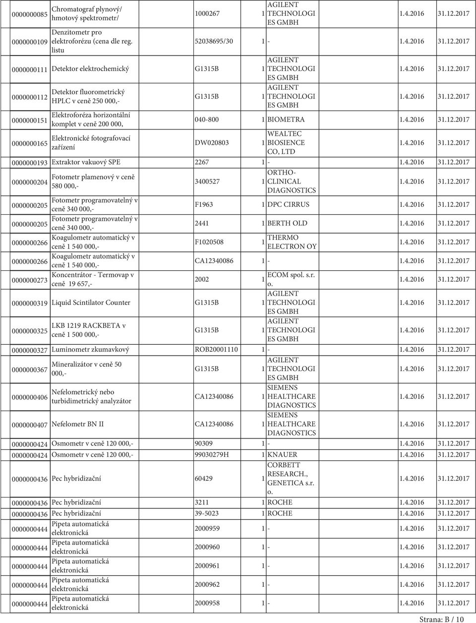 ceně 200 000, 040-800 1 BIOMETRA 0000000165 Elektronické fotografovací zařízení DW020803 1 WEALTEC BIOSIENCE CO, LTD 0000000193 Extraktor vakuový SPE 2267 1 - Fotometr plamenový v ceně 0000000204