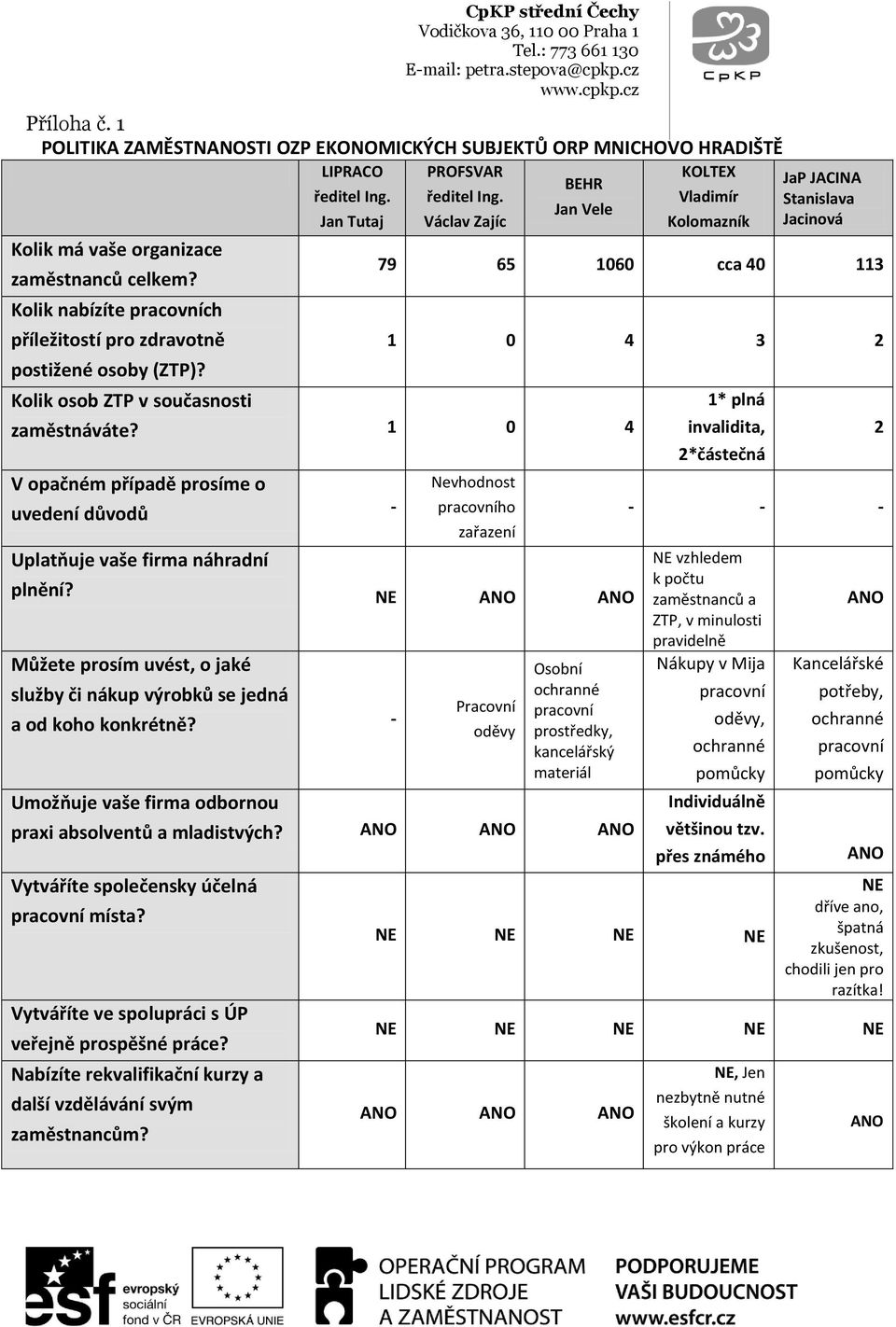 Václav Zajíc BEHR Jan Vele KOLTEX Vladimír Kolomazník JaP JACINA Stanislava Jacinová 79 65 1060 cca 40 113 1 0 4 3 2 Kolik osob ZTP v současnosti zaměstnáváte?