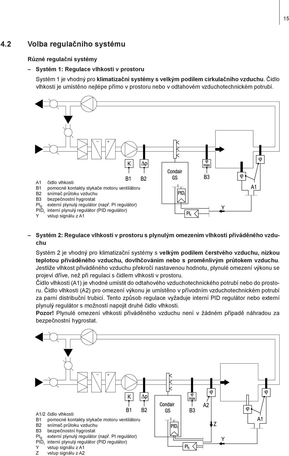 A1 čidlo vlhkosti B1 pomocné kontakty stykače motoru ventilátoru B2 snímač průtoku vzduchu B3 bezpečnostní hygrostat PI E externí plynulý regulátor (např.