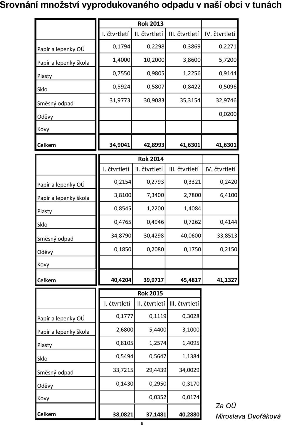 41,6301 Papír a lepenky OÚ Papír a lepenky škola Plasty Sklo Směsný odpad Oděvy Rok Rok 2013 2014 I. I. čtvrtletí II. II. čtvrtletí III. III. čtvrtletí IV.
