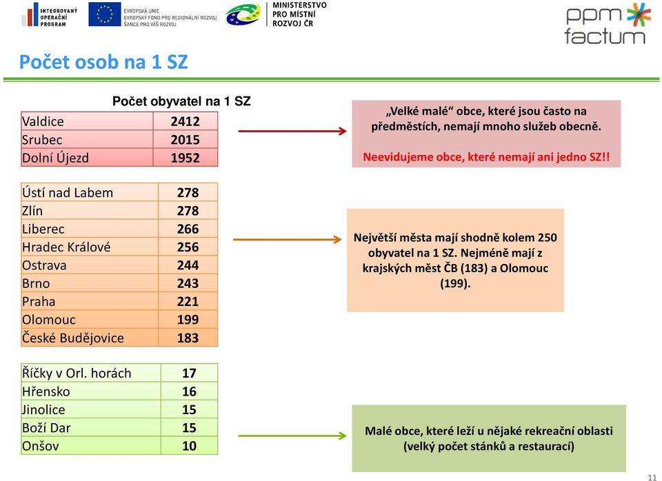 horách 17 Hřensko 16 Jinolice 15 Boží Dar 15 Onšov 10 Velké malé obce, které jsou často na předměstích, nemají mnoho služeb obecně.