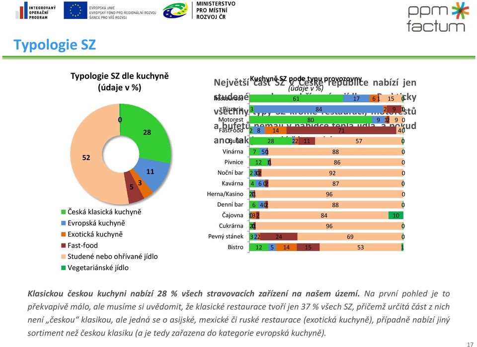 17 6Prakticky 1 15 0 Pizzerie všechny 3typy SZ kromě84 restaurací, motorestů 2 9 10 Motorest 80 9 12 9 0 a bufetů nemají v nabídce teplá jídla, a pokud FastFood 2 8 14 71 40 ano,takjenmaláčástznich