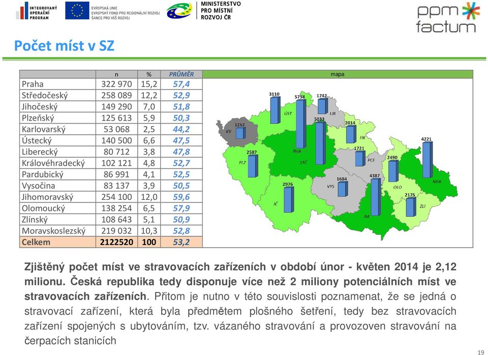 10,3 52,8 Celkem 2122520 100 53,2 Zjištěný počet míst ve stravovacích zařízeních v období únor - květen 2014 je 2,12 milionu.