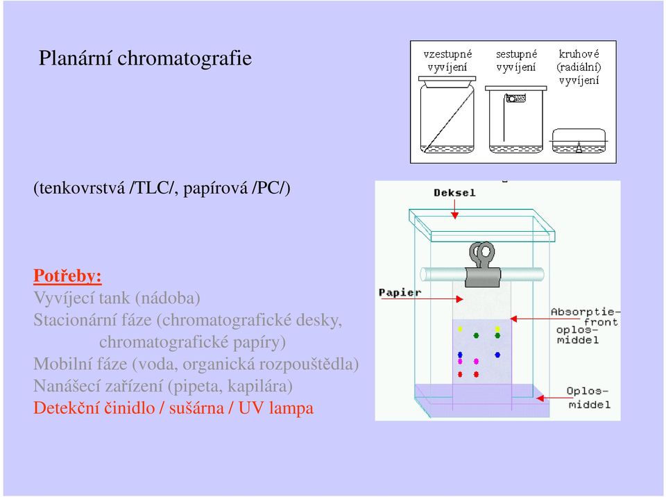 chromatografické papíry) Mobilní fáze (voda, organická rozpouštědla)