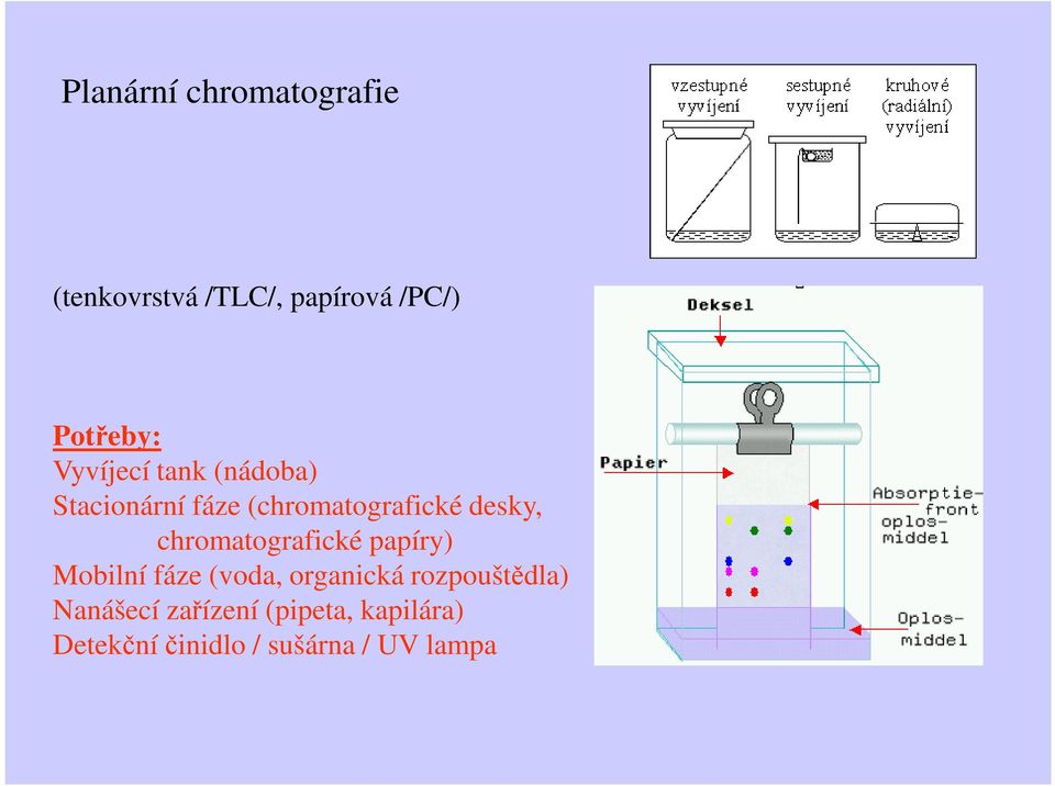 chromatografické papíry) Mobilní fáze (voda, organická rozpouštědla)