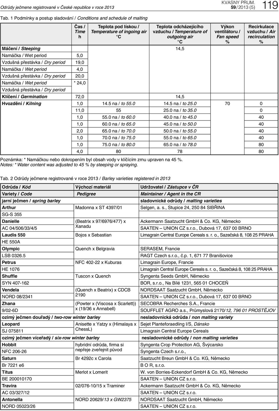 outgoing air C Máčení / Steeping 14,5 Namáčka / Wet period 5,0 Vzdušná přestávka / Dry period 19,0 Namáčka / Wet period 4,0 Vzdušná přestávka / Dry period 20,0 Namáčka / Wet period * 24,0 Výkon