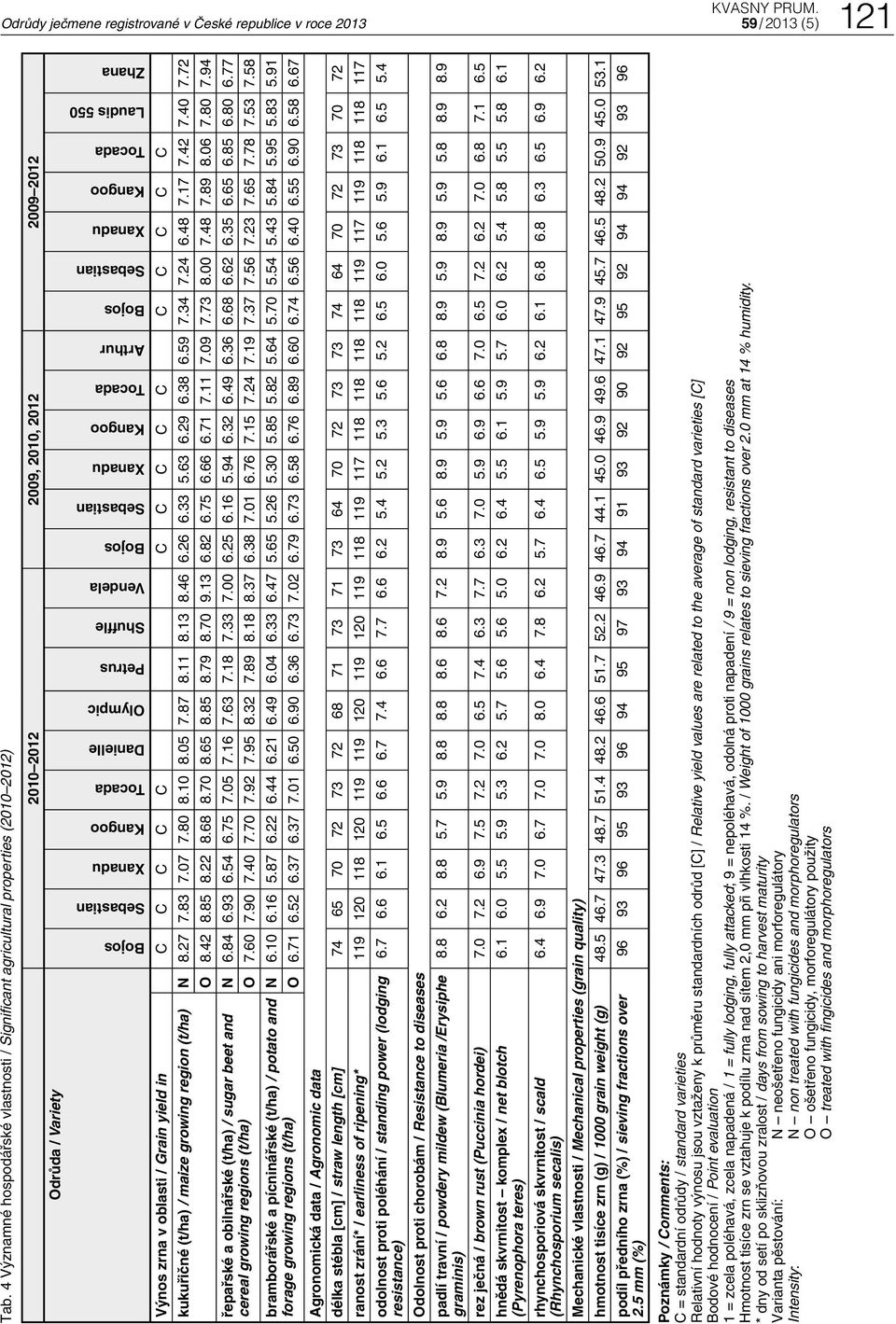 Vendela Bojos Sebastian Kangoo Tocada Arthur Bojos Sebastian Kangoo Tocada Laudis 550 Zhana Výnos zrna v oblasti / Grain yield in C C C C C C C C C C C C C C C kukuřičné (t/ha) / maize growing region