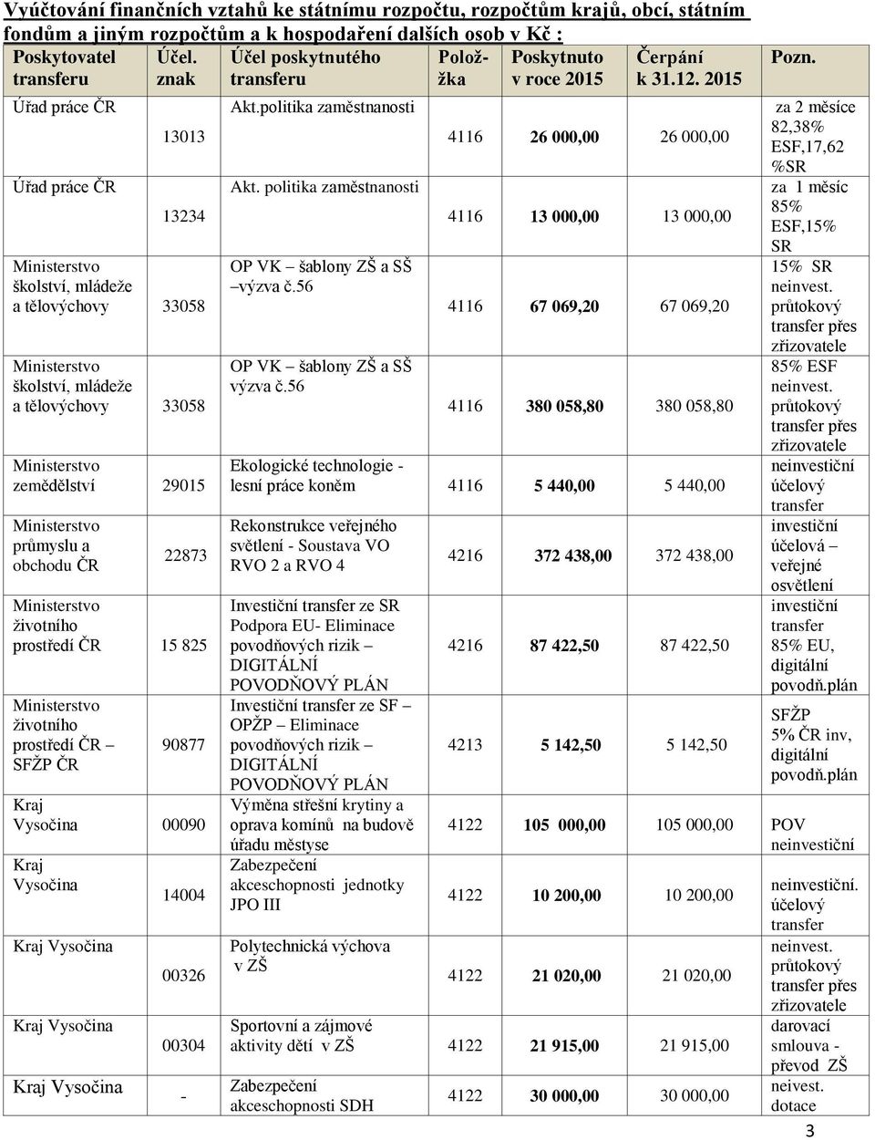 2015 Úřad práce ČR Úřad práce ČR 13013 13234 školství, mládeže a tělovýchovy 33058 školství, mládeže a tělovýchovy 33058 zemědělství 29015 průmyslu a obchodu ČR 22873 životního prostředí ČR 15 825