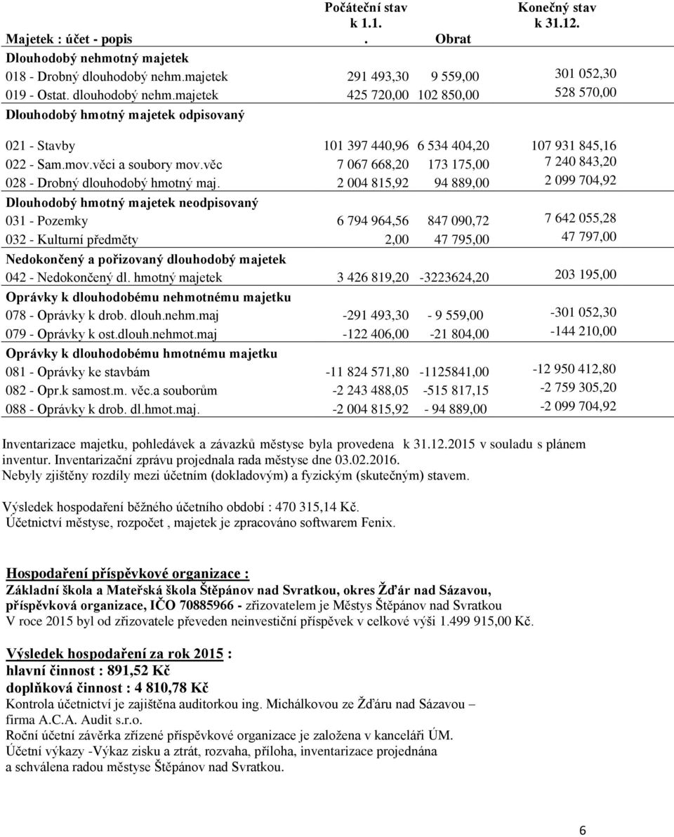 majetek 425 720,00 102 850,00 528 570,00 Dlouhodobý hmotný majetek odpisovaný 021 Stavby 101 397 440,96 6 534 404,20 107 931 845,16 022 Sam.mov.věci a soubory mov.