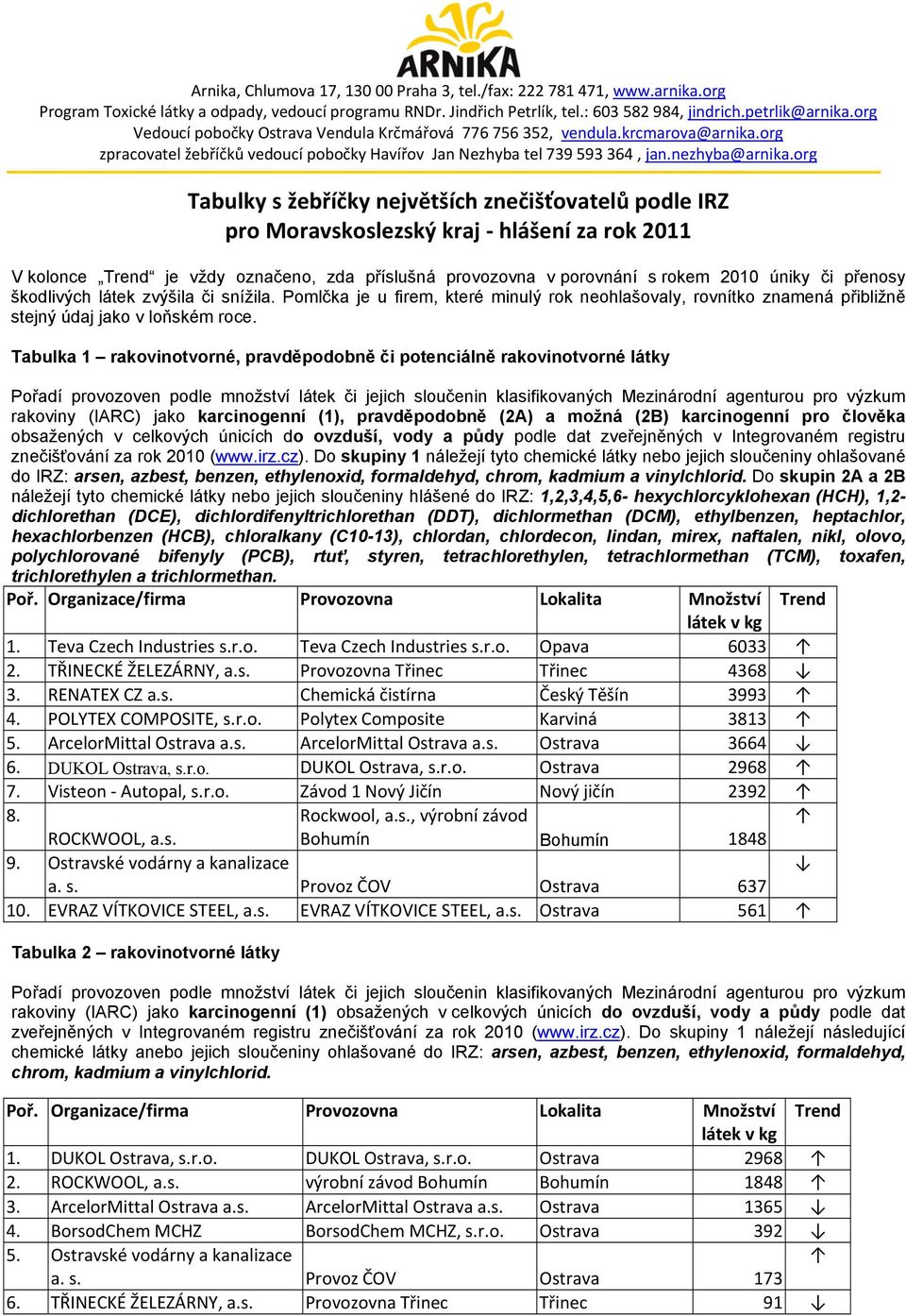 org Tabulky s žebříčky největších znečišťovatelů podle IRZ pro Moravskoslezský kraj hlášení za rok 2011 V kolonce Trend je vždy označeno, zda příslušná provozovna v porovnání s rokem 2010 úniky či