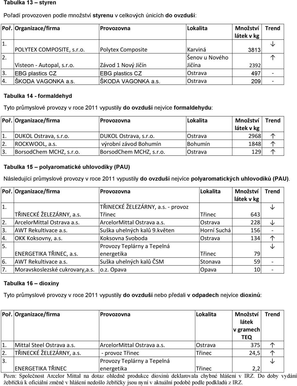 DUKOL Ostrava, s.r.o. DUKOL Ostrava, s.r.o. Ostrava 2968 ROCKWOOL, a.s. výrobní závod Bohumín Bohumín 1848 3. BorsodChem MCHZ, s.r.o. BorsodChem MCHZ, s.r.o. Ostrava 129 Tabulka 15 polyaromatické uhlovodíky (PAU) Následující průmyslové provozy v roce 2011 vypustily do ovzduší nejvíce polyaromatických uhlovodíků (PAU).