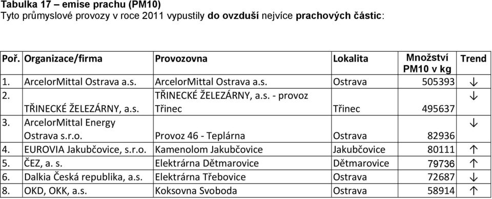 ArcelorMittal Energy Ostrava s.r.o. Provoz 46 Teplárna Ostrava 82936 4. EUROVIA Jakubčovice, s.r.o. Kamenolom Jakubčovice Jakubčovice 80111 5.