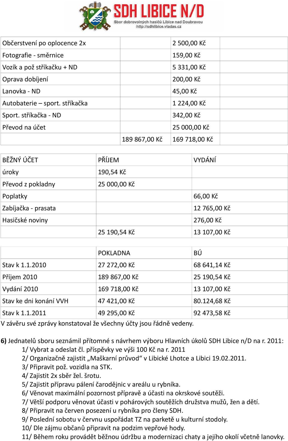 190,54 Kč 25 000,00 Kč Poplatky Zabíjačka - prasata Hasičské noviny 66,00 Kč 12 765,00 Kč 276,00 Kč 25 190,54 Kč 13 107,00 Kč POKLADNA BÚ Stav k 1.1.2010 27 272,00 Kč 68 641,14 Kč Příjem 2010 189 867,00 Kč 25 190,54 Kč Vydání 2010 169 718,00 Kč 13 107,00 Kč Stav ke dni konání VVH 47 421,00 Kč 80.