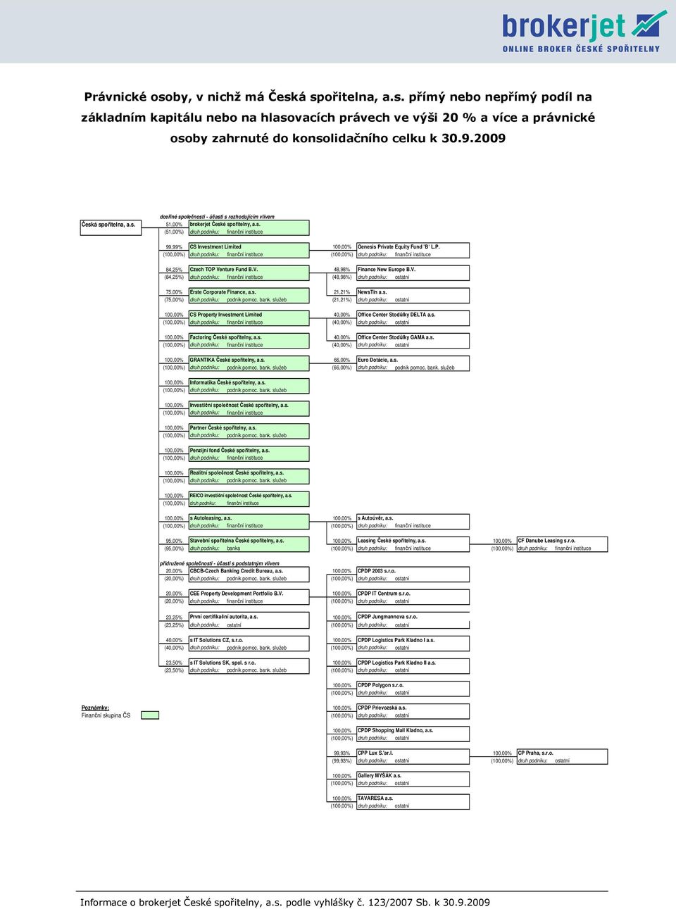 P. (100,00%) druh podniku: finanční instituce (100,00%) druh podniku: finanční instituce 84,25% Czech TOP Ve