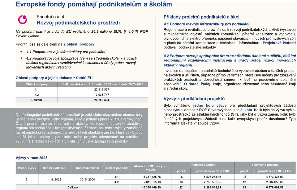 2 Podpora rozvoje spolupráce firem se středními školami a učilišti, dalšími regionálními vzdělávacími institucemi a úřady práce, rozvoj inovačních aktivit v regionu Oblasti podpory a jejich alokace z