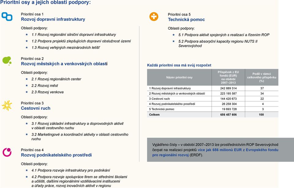 1 Podpora aktivit spojených s realizací a řízením ROP 5.2 Podpora absorpční kapacity regionu NUTS II Severovýchod Prioritní osa 2 Rozvoj městských a venkovských oblastí Oblasti podpory: 2.