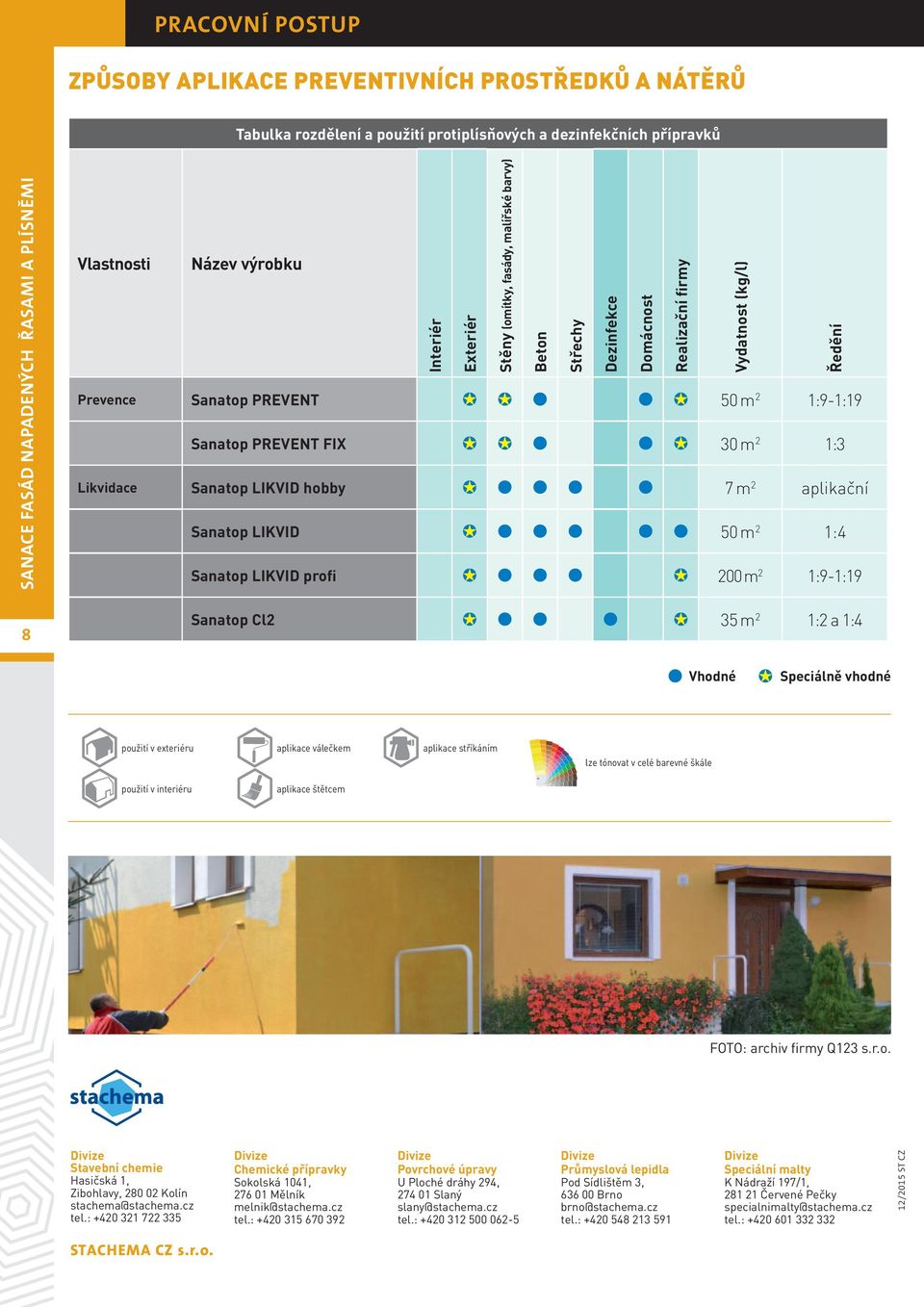 aplikační Sanatop LIKVID 50 m 2 1:4 Sanatop LIKVID profi 200 m 2 1:9-1:19 8 Sanatop Cl2 35 m 2 1:2 a 1:4 Vhodné Speciálně vhodné použití v exteriéru aplikace válečkem aplikace stříkáním lze tónovat v