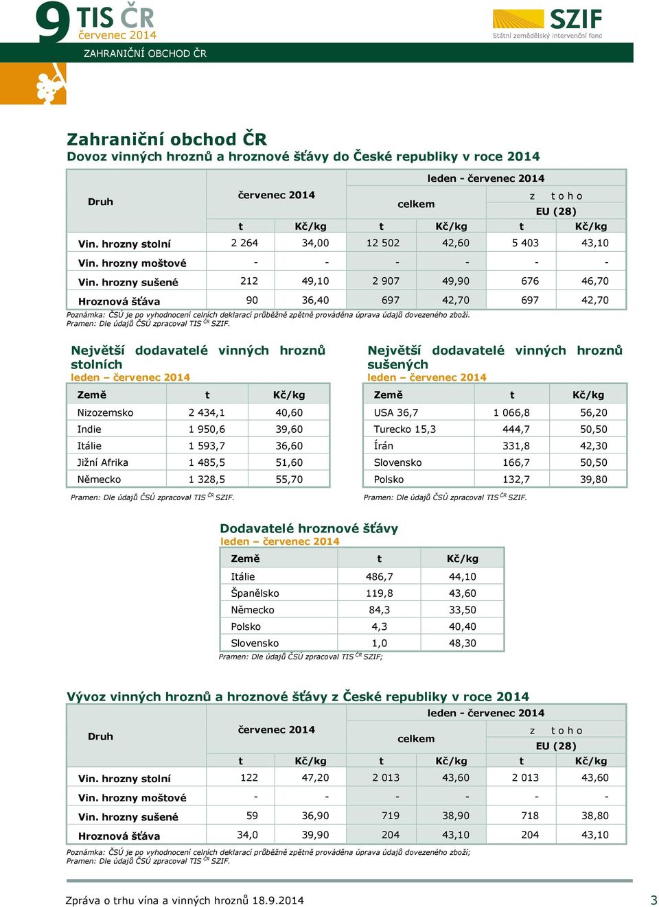 hrozny sušené 212 49,10 2 907 49,90 676 46,70 Hroznová šťáva 90 36,40 697 42,70 697 42,70 Poznámka: ČSÚ je po vyhodnocení celních deklarací průběžně zpětně prováděna úprava údajů dovezeného zboží.