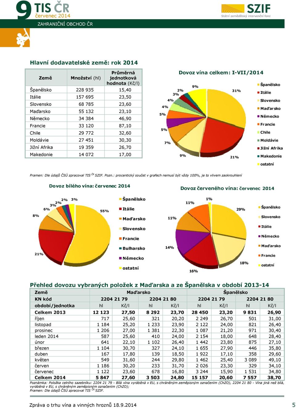 Španělsko Itálie Slovensko Maďarsko Německo Francie Chile Moldávie Jižní Afrika Makedonie ostatní Pozn.