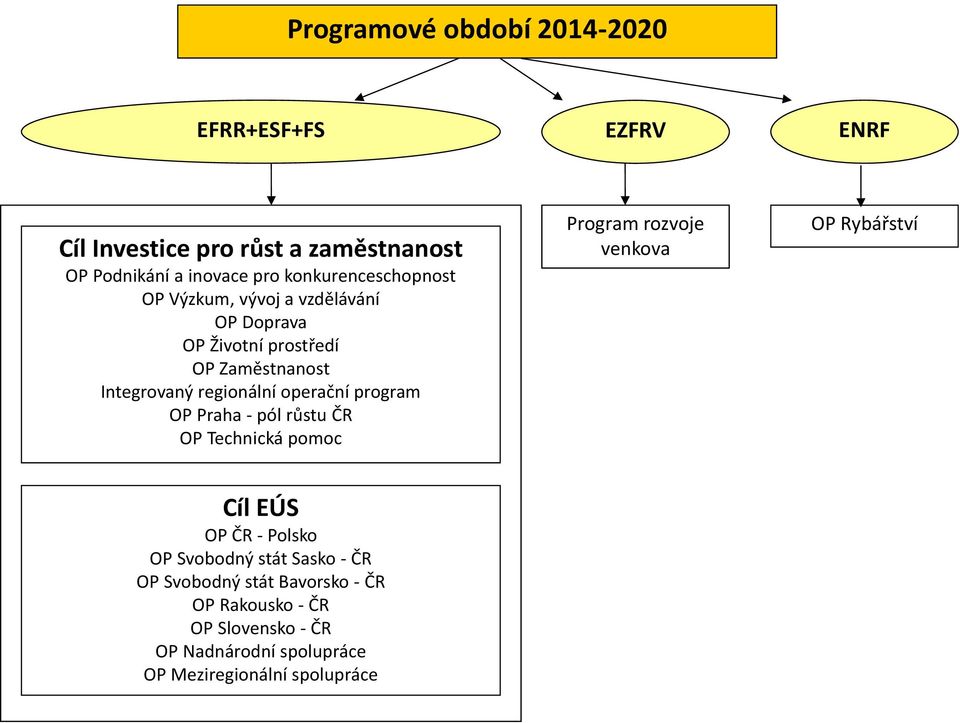 operační program OP Praha - pól růstu ČR OP Technická pomoc Program rozvoje venkova OP Rybářství Cíl EÚS OP ČR - Polsko OP