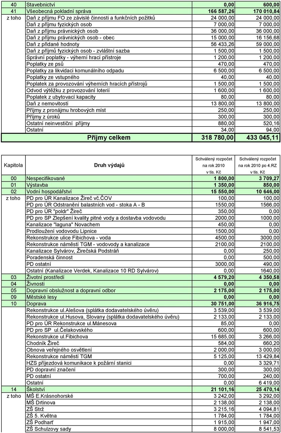 sazba 1 500,00 1 500,00 Správní poplatky - výherní hrací přístroje 1 200,00 1 200,00 Poplatky ze psů 470,00 470,00 Poplatky za likvidaci komunálního odpadu 6 500,00 6 500,00 Poplatky ze vstupného