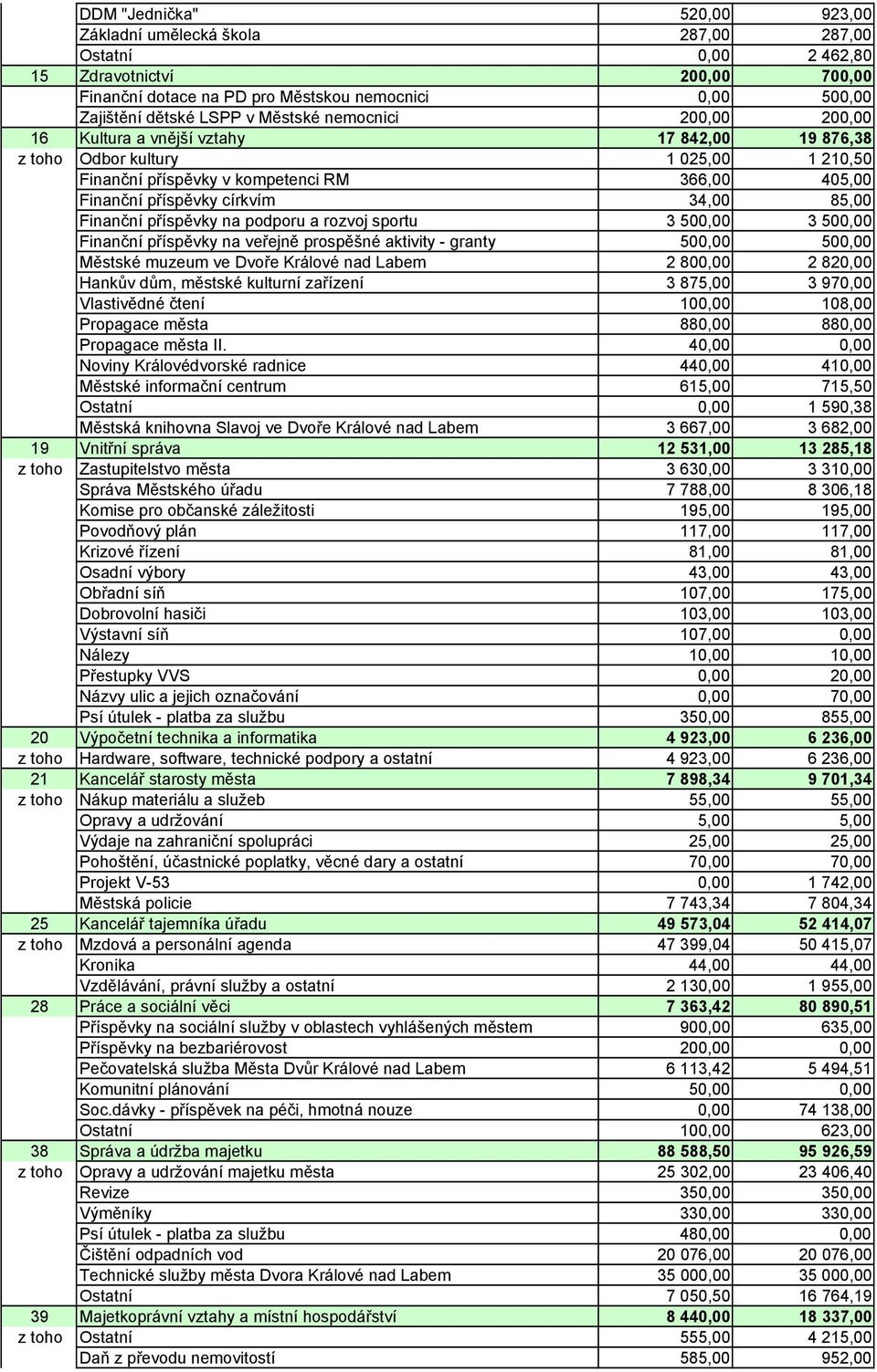 34,00 85,00 Finanční příspěvky na podporu a rozvoj sportu 3 500,00 3 500,00 Finanční příspěvky na veřejně prospěšné aktivity - granty 500,00 500,00 Městské muzeum ve Dvoře Králové nad Labem 2 800,00